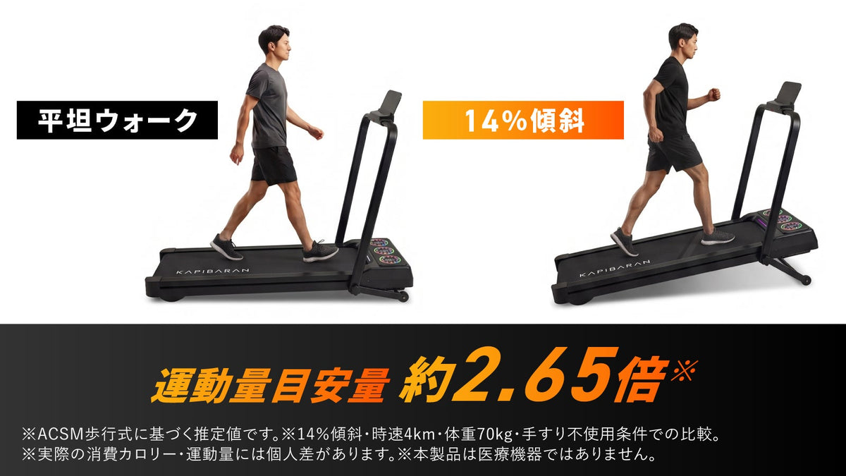 平坦ウォークと14%傾斜の比較。運動量目安量は約2.65倍。ACSM歩行式に基づく推定値で、14%傾斜・時速4km・体重70kg・手すり不使用条件での比較。実際の消費カロリー・運動量には個人差があります。本製品は医療機器ではありません